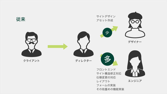 従来の制作フロー図：クライアント→ディレクター→デザイナー（サイトデザイン、アセット作成）、エンジニア（レイアウト構築、機能実装、仕様変更の対応）
