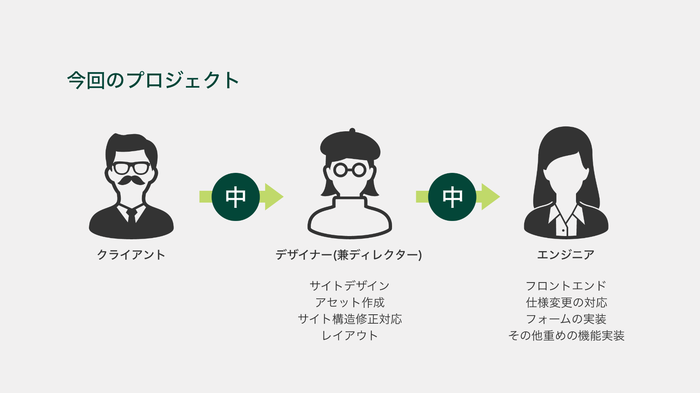 今回の制作フロー図：クライアント→デザイナー兼ディレクター（サイトデザイン、アセット作成、レイアウト構築）→エンジニア、機能実装、仕様変更の対応）