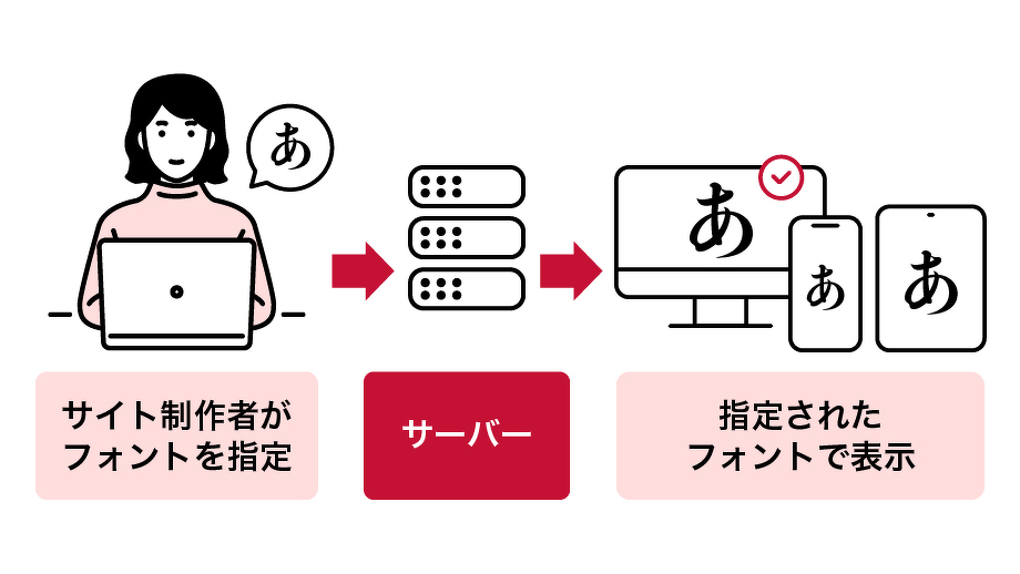 WEBフォント