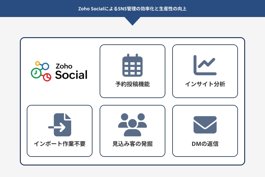Zoho SocialによるSNS管理の効率化と生産性の向上