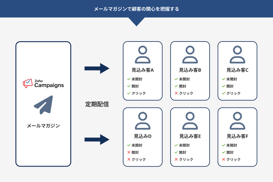 メールマガジンで顧客の関心を把握する