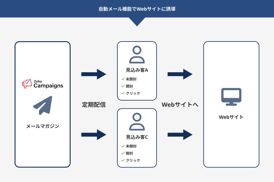 自動メール機能でWebサイトに誘導