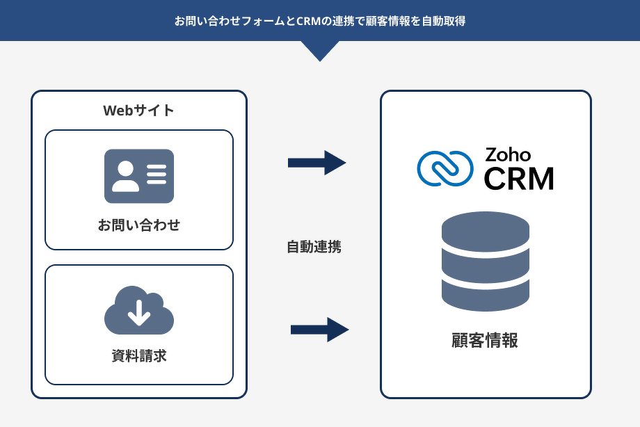 お問い合わせフォームとCRMの連携で顧客情報を自動取得